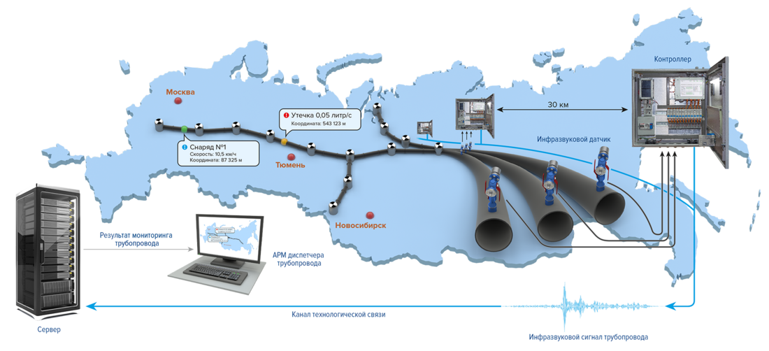 Инфразвуковая система мониторинга трубопроводов ИСМТ