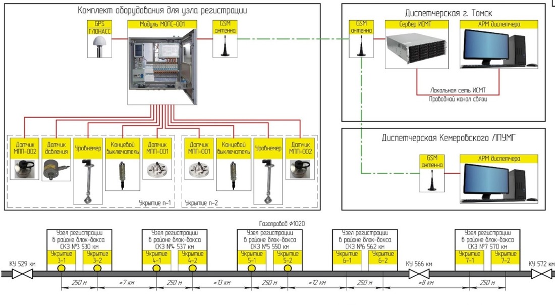 Структурная схема инфразвуковой системы мониторинга газопроводов