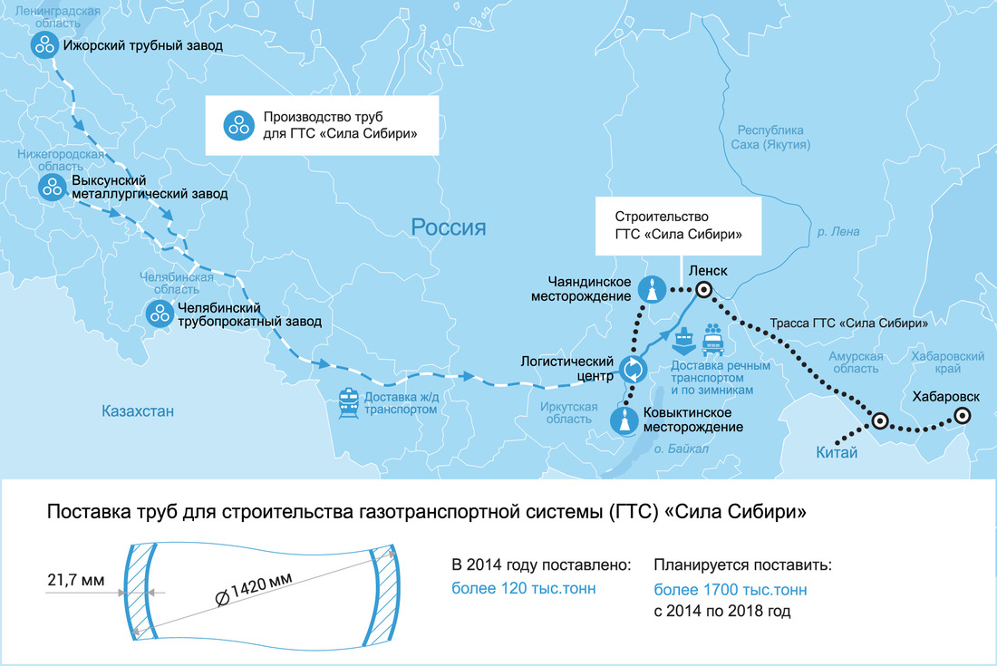 Поставка труб для «Силы Сибири»